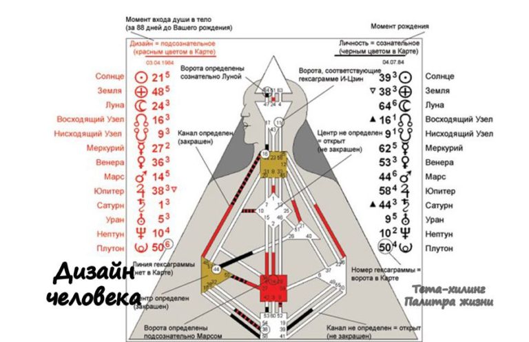 Карта дизайна человека расчет с расшифровкой бесплатно