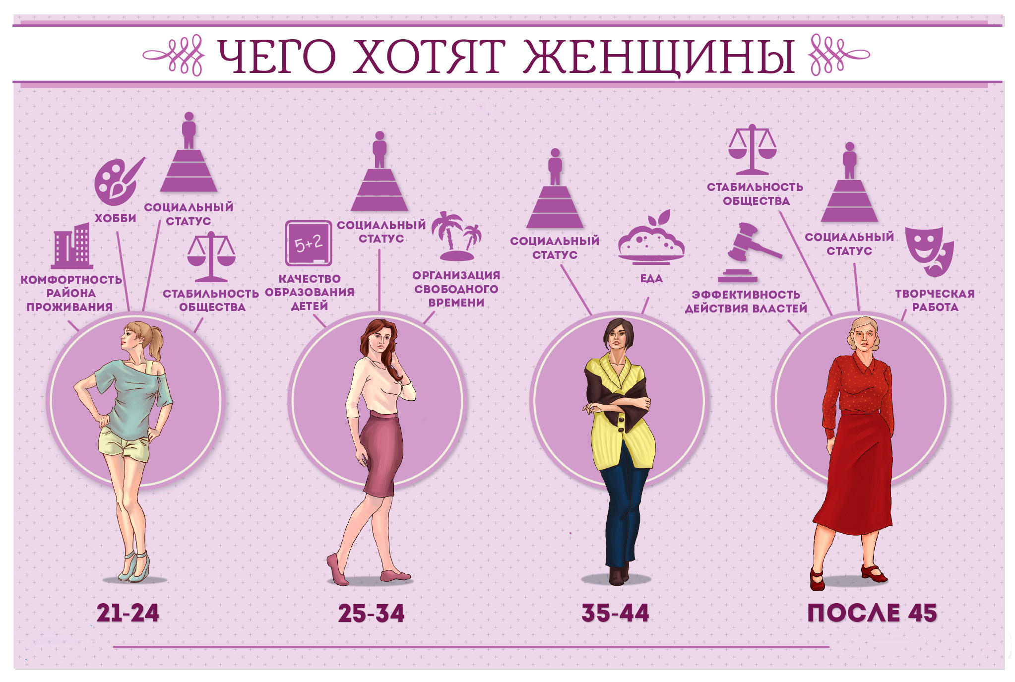Какой идеальный возраст. Женщина инфографика. Что хочет женщина.... Что хочет женщина в разном возрасте. Чего хотят женщины инфографика.