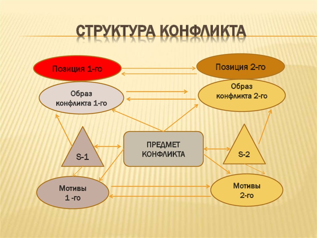 Субъективная картина складывающаяся в психике каждого участника конфликта является