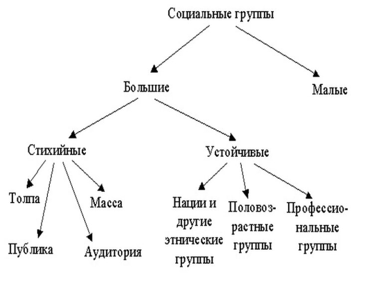 Малые социальные группы сложный план